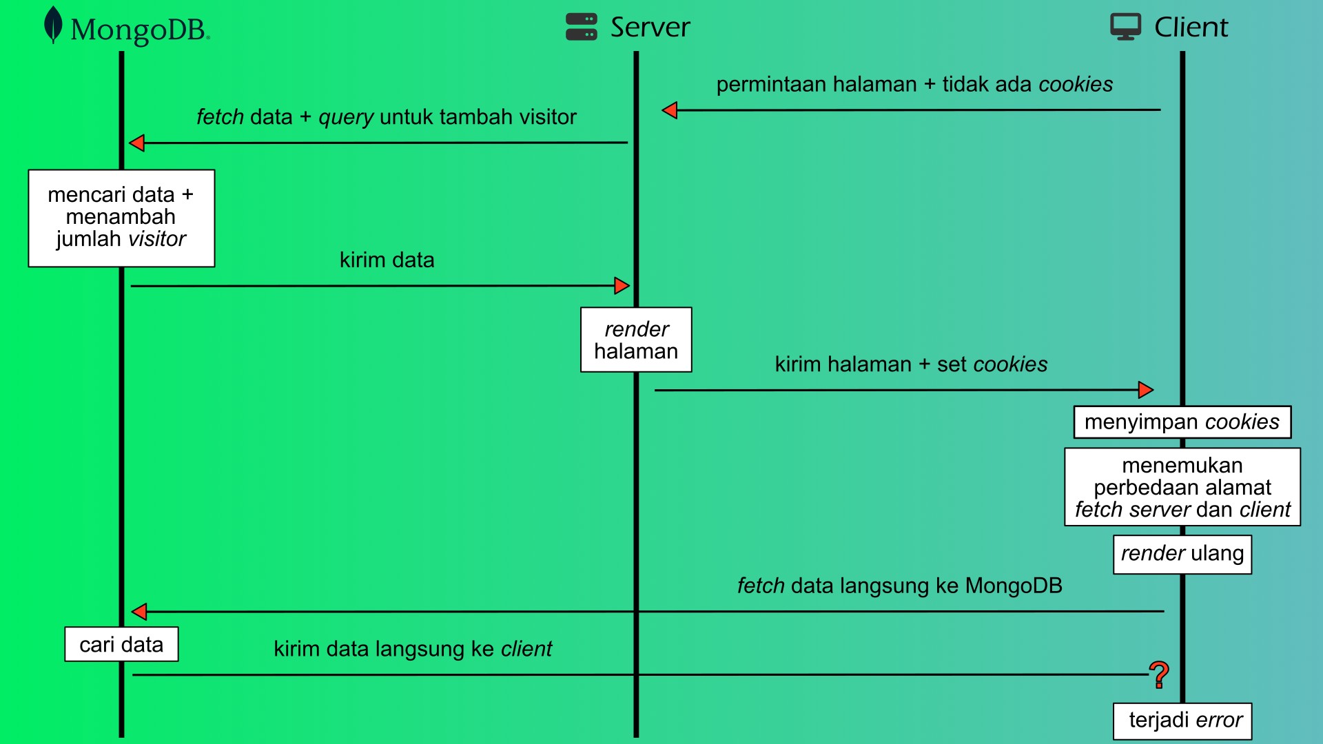 Alur terjadinya error